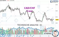 CAD/CHF - 1 uur