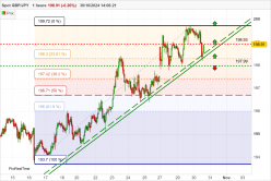 GBP/JPY - 1H