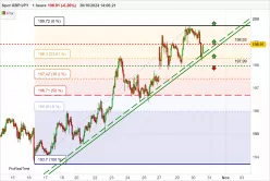 GBP/JPY - 1 Std.