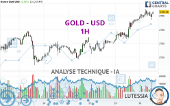 GOLD - USD - 1 Std.