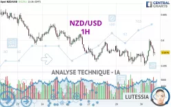 NZD/USD - 1H