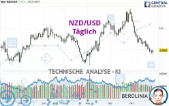 NZD/USD - Täglich