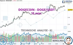 DOGECOIN - DOGE/USDT - 15 min.