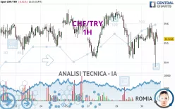 CHF/TRY - 1H