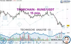 THORCHAIN - RUNE/USDT - 15 min.