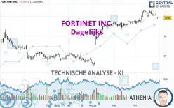 FORTINET INC. - Dagelijks