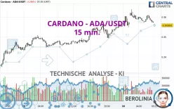 CARDANO - ADA/USDT - 15 min.