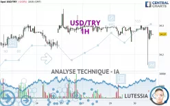 USD/TRY - 1H