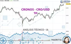 CRONOS - CRO/USD - 1H