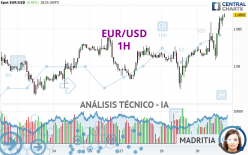 EUR/USD - 1H