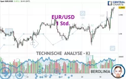 EUR/USD - 1H