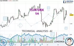 EUR/DKK - 1H