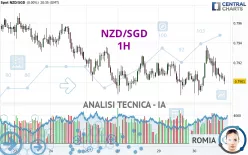 NZD/SGD - 1H