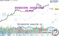 DOGECOIN - DOGE/USDT - 15 min.