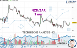 NZD/ZAR - 1 uur