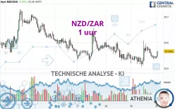 NZD/ZAR - 1 uur