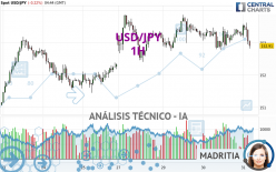 USD/JPY - 1H