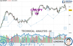 CHF/JPY - 1H