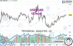 USD/CAD - 15 min.