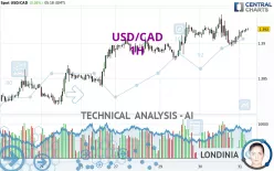 USD/CAD - 1H