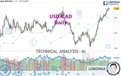 USD/CAD - Daily