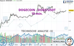 DOGECOIN - DOGE/USDT - 15 min.