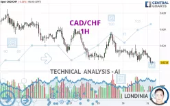 CAD/CHF - 1H