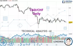 CAD/CHF - Daily