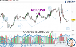 GBP/USD - 1H