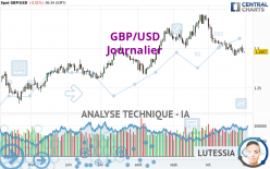 GBP/USD - Journalier