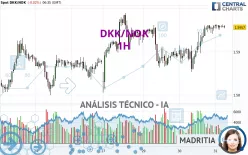 DKK/NOK - 1H