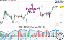 EUR/NOK - 1 uur