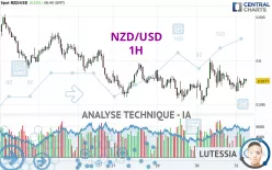 NZD/USD - 1H