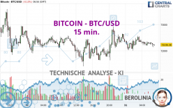 BITCOIN - BTC/USD - 15 min.