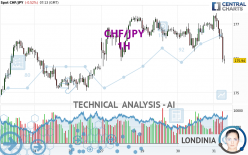 CHF/JPY - 1H