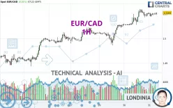 EUR/CAD - 1H