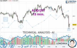 AUD/JPY - 15 min.