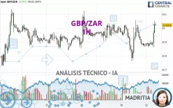 GBP/ZAR - 1H