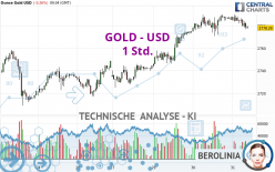 GOLD - USD - 1 Std.