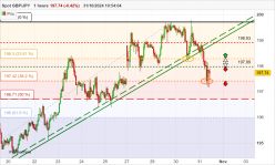 GBP/JPY - 1H