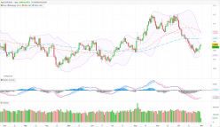 EUR/USD - Daily