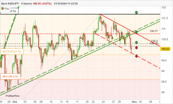 AUD/JPY - 4H