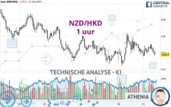 NZD/HKD - 1 uur