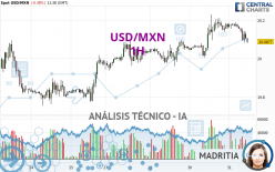 USD/MXN - 1H