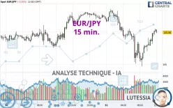 EUR/JPY - 15 min.