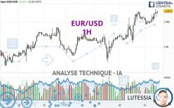 EUR/USD - 1H