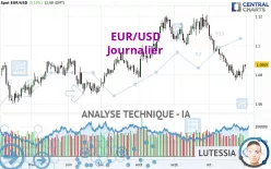 EUR/USD - Journalier