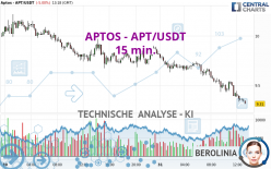 APTOS - APT/USDT - 15 min.