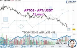 APTOS - APT/USDT - 15 min.