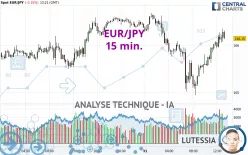 EUR/JPY - 15 min.